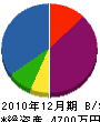 飯塚建築 貸借対照表 2010年12月期