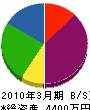 木村工務店 貸借対照表 2010年3月期