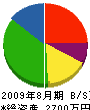 東武設備工業所 貸借対照表 2009年8月期
