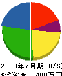 宮岡産業 貸借対照表 2009年7月期
