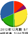 岡崎造園 貸借対照表 2012年12月期