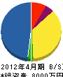 三豊工業 貸借対照表 2012年4月期