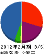 光進総建 貸借対照表 2012年2月期