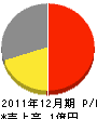 松原工務店 損益計算書 2011年12月期