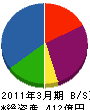 ＮＴＴ東日本－東京 貸借対照表 2011年3月期