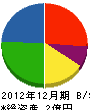 北川緑地建設 貸借対照表 2012年12月期