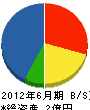 吉野組 貸借対照表 2012年6月期