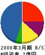 陽気堂 貸借対照表 2008年3月期