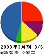 陽気堂 貸借対照表 2008年3月期 陽気堂 貸借対照表 2008年3月期
