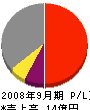 王春工業 損益計算書 2008年9月期