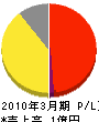 新井商会 損益計算書 2010年3月期