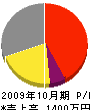 前田組 損益計算書 2009年10月期