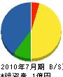 榎本組 貸借対照表 2010年7月期