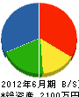 山川水道 貸借対照表 2012年6月期