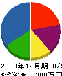 香川建具製作所 貸借対照表 2009年12月期