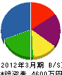 久松工務店 貸借対照表 2012年3月期