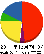 甲子園電気 貸借対照表 2011年12月期