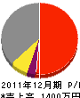 渡辺設備工業 損益計算書 2011年12月期