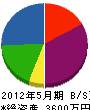 川端興業 貸借対照表 2012年5月期
