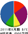 鵜沢工務店 貸借対照表 2011年8月期