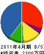 滝田水道設備 貸借対照表 2011年4月期
