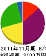 渡昭工務店 貸借対照表 2011年11月期