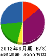滝澤建設 貸借対照表 2012年3月期