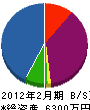 義松緑化 貸借対照表 2012年2月期