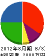 大塚土木 貸借対照表 2012年8月期