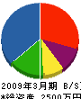 大孝産業 貸借対照表 2009年3月期