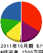 小田テクニカル 貸借対照表 2011年10月期
