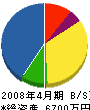 岐阜電気工事 貸借対照表 2008年4月期