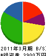 熊谷管工事 貸借対照表 2011年3月期