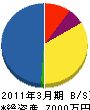 菱田建設 貸借対照表 2011年3月期