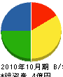 佐藤工務店 貸借対照表 2010年10月期