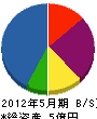 大和田建設 貸借対照表 2012年5月期