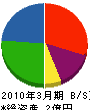冨士屋商店 貸借対照表 2010年3月期