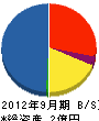大阪ビルウォッチング 貸借対照表 2012年9月期
