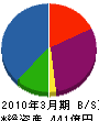 ＮＴＴ西日本－九州 貸借対照表 2010年3月期