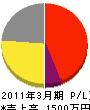 篠崎電気工事 損益計算書 2011年3月期