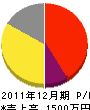 田渕園芸 損益計算書 2011年12月期