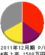 タチヤマハウス 損益計算書 2011年12月期