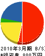 三＊設備 貸借対照表 2010年3月期