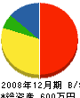 田中電気工事店 貸借対照表 2008年12月期