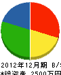 石川造園土木 貸借対照表 2012年12月期