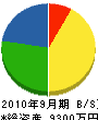 萩原電機 貸借対照表 2010年9月期
