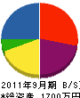藤田電機工業所 貸借対照表 2011年9月期