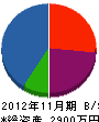 門田組 貸借対照表 2012年11月期