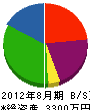 高田開発 貸借対照表 2012年8月期