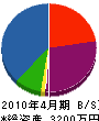 中屋設備 貸借対照表 2010年4月期 中屋設備 貸借対照表 2010年4月期